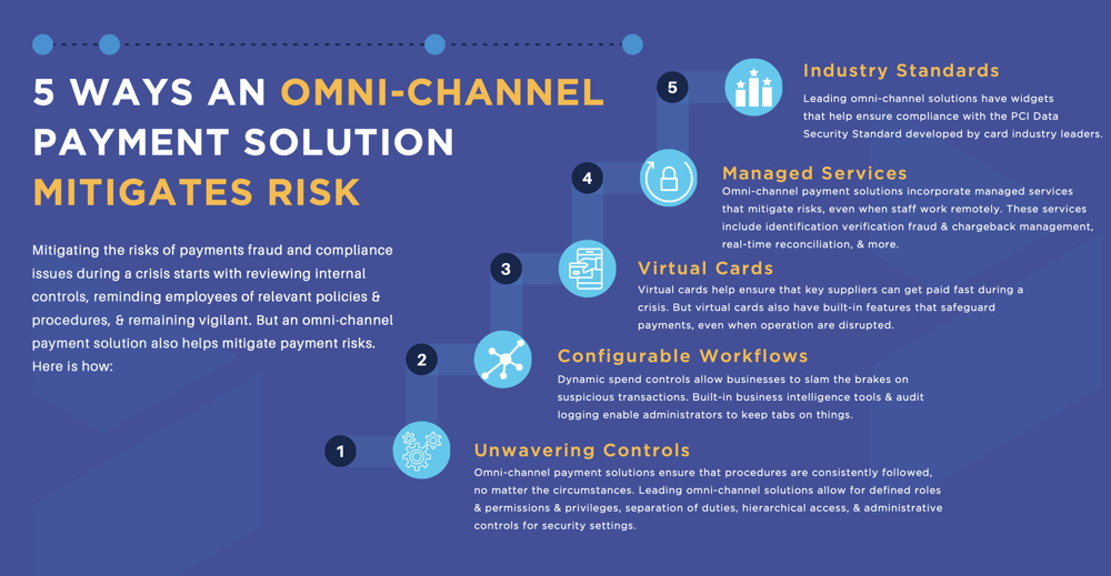 (original) 5 ways an omni-channel payment solution mitigates risk (small text)
