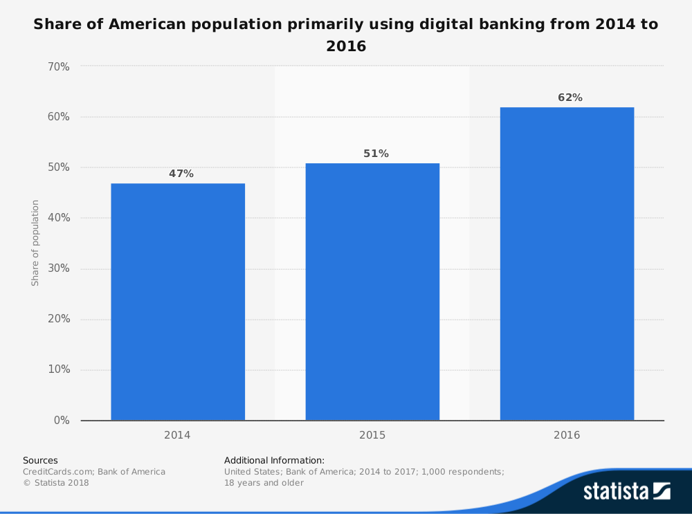 United States digital banking